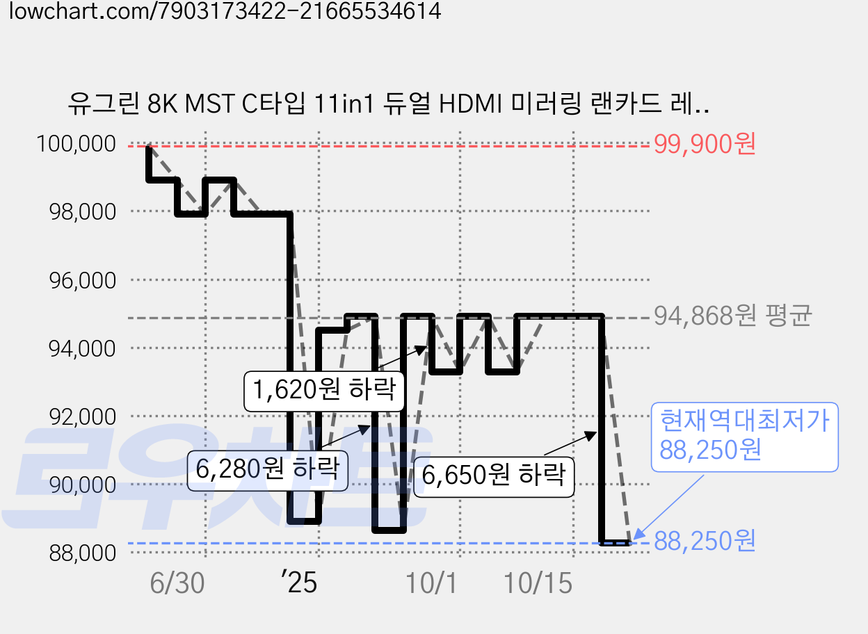 유그린 8K MST C타입 11in1 듀얼 HDMI 미러링 랜카드 레보독 프로 허브 멀티 포트 도킹 스테이션 CM681, 그레이, 1개 가격 변동 차트, 현재가 88,250원, 역대최저가