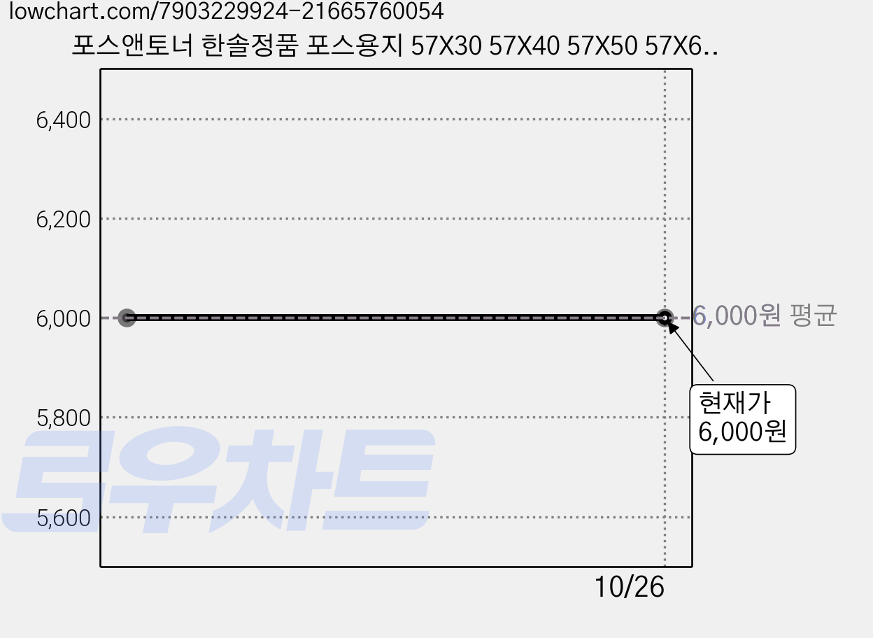 포스앤토너 한솔정품 포스용지 57X30 57X40 57X50 57X60 57X70 57X80 감열지 영수증용지 카드단말기용지 카드기용 포스기 카드영수증 BPA/BPS FREE/P, 1개 가격 변동 차트, 현재가 6,000원