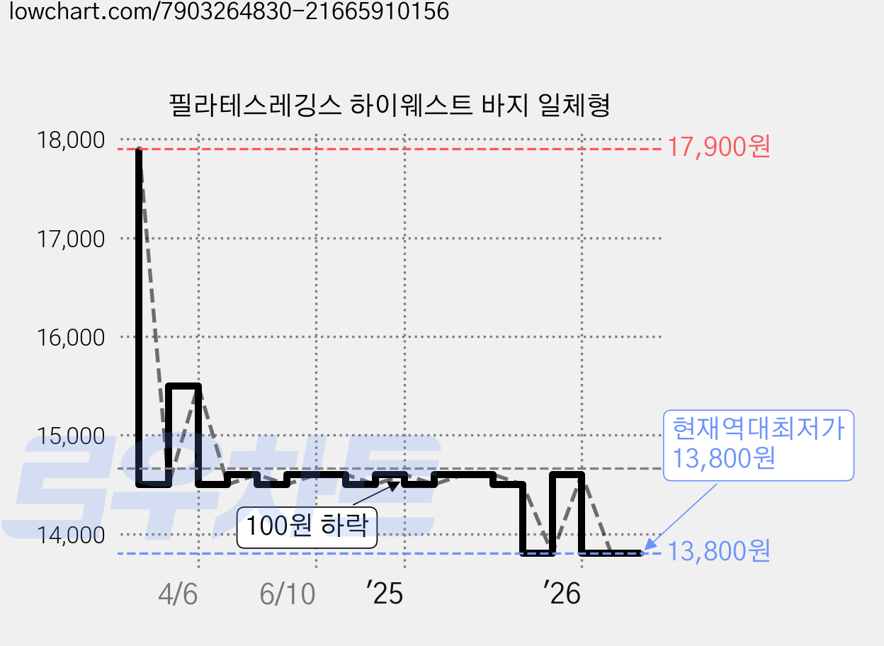 필라테스레깅스 하이웨스트 바지 일체형 가격 변동 차트, 현재가 13,800원, 역대최저가