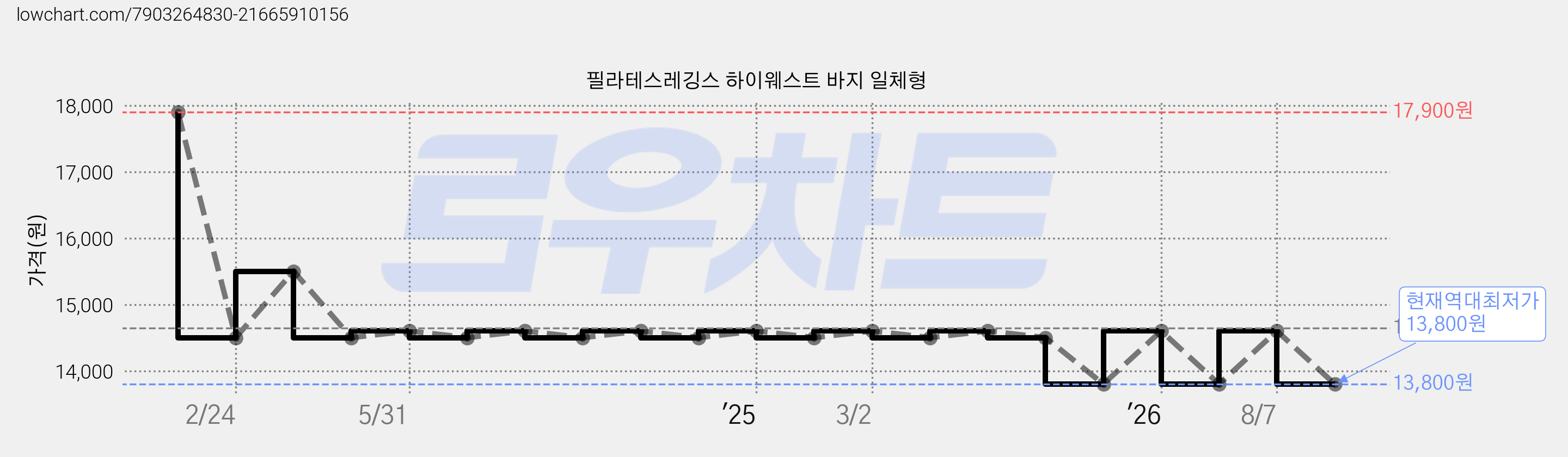 필라테스레깅스 하이웨스트 바지 일체형 가격 변동 차트, 현재가 13,800원, 역대최저가