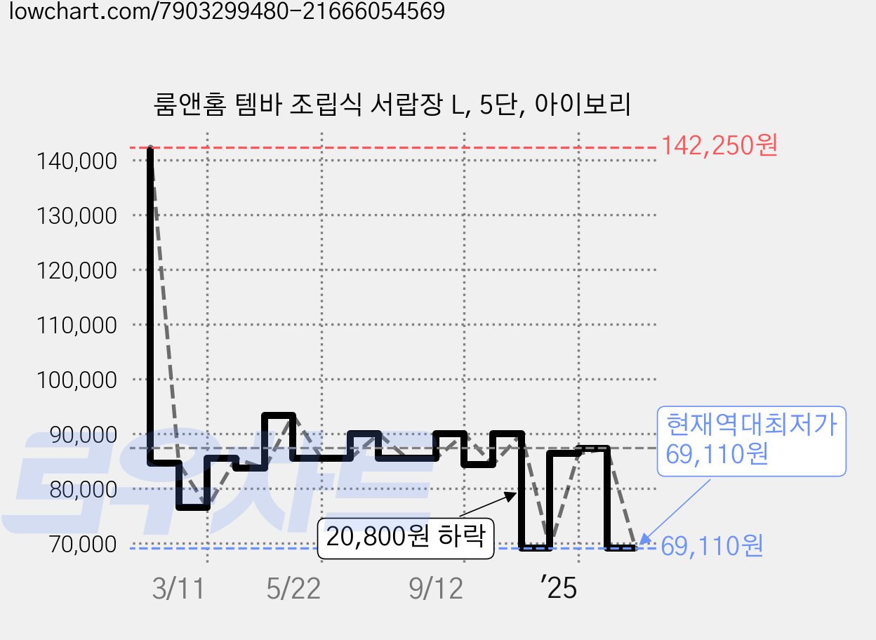 룸앤홈 템바 조립식 서랍장 L, 5단, 아이보리 가격 변동 차트, 현재가 69,110원, 역대최저가
