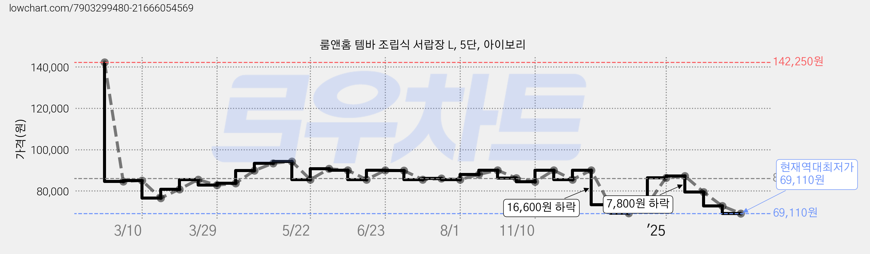 룸앤홈 템바 조립식 서랍장 L, 5단, 아이보리 가격 변동 차트, 현재가 69,110원, 역대최저가