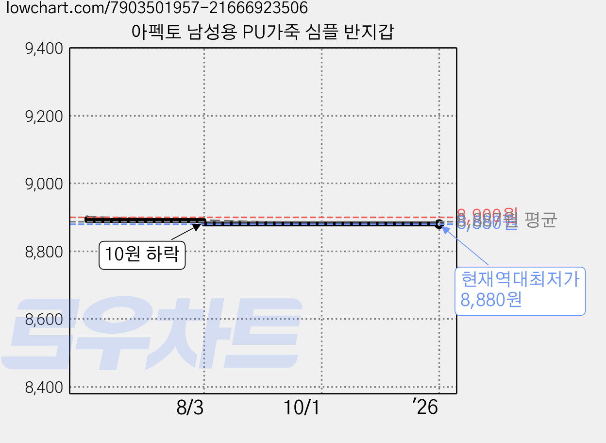 아펙토 남성용 PU가죽 심플 반지갑 가격 변동 차트, 현재가 8,880원, 역대최저가