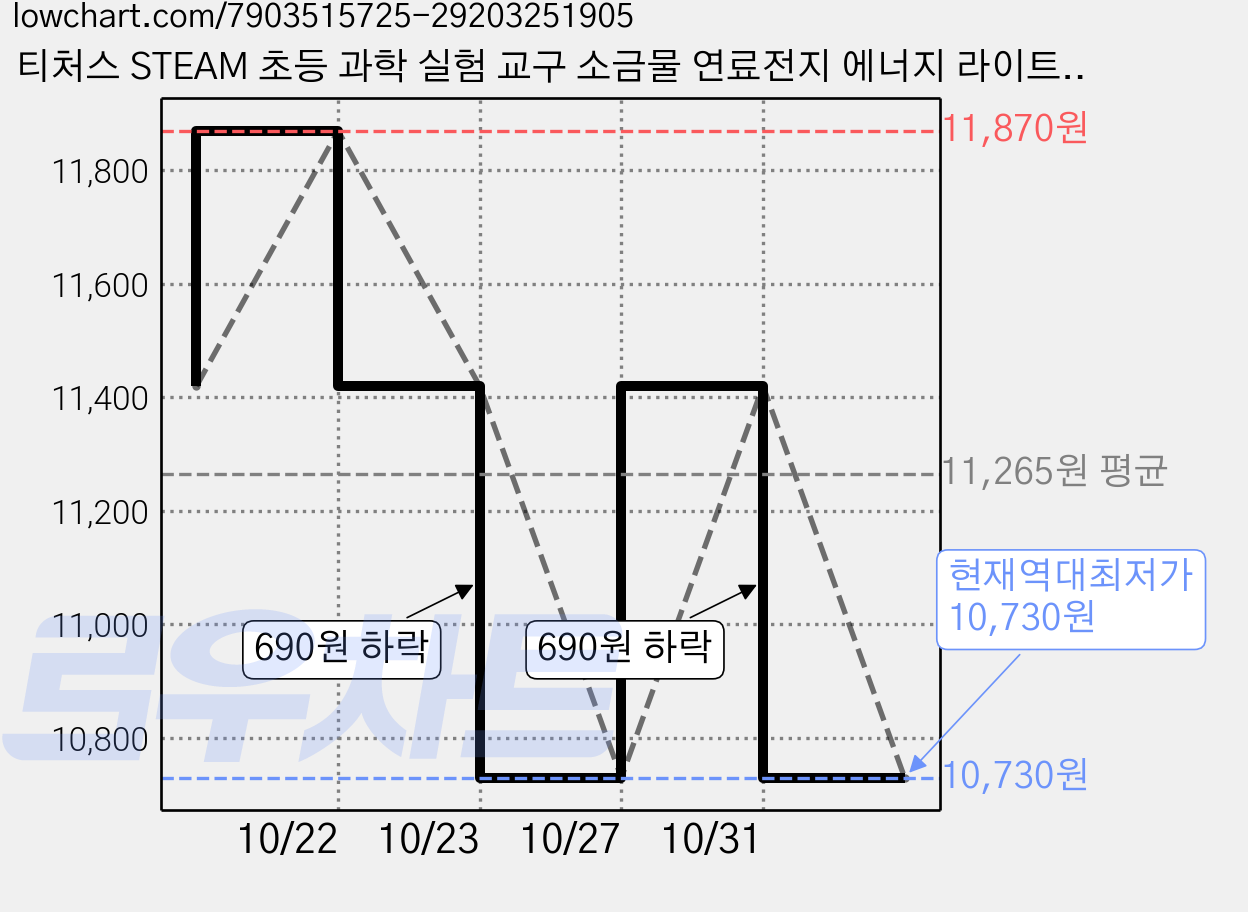 티처스 STEAM 초등 과학 실험 교구 소금물 연료전지 에너지 라이트 세트 E-75, 3세트 가격 변동 차트, 현재가 10,730원, 역대최저가