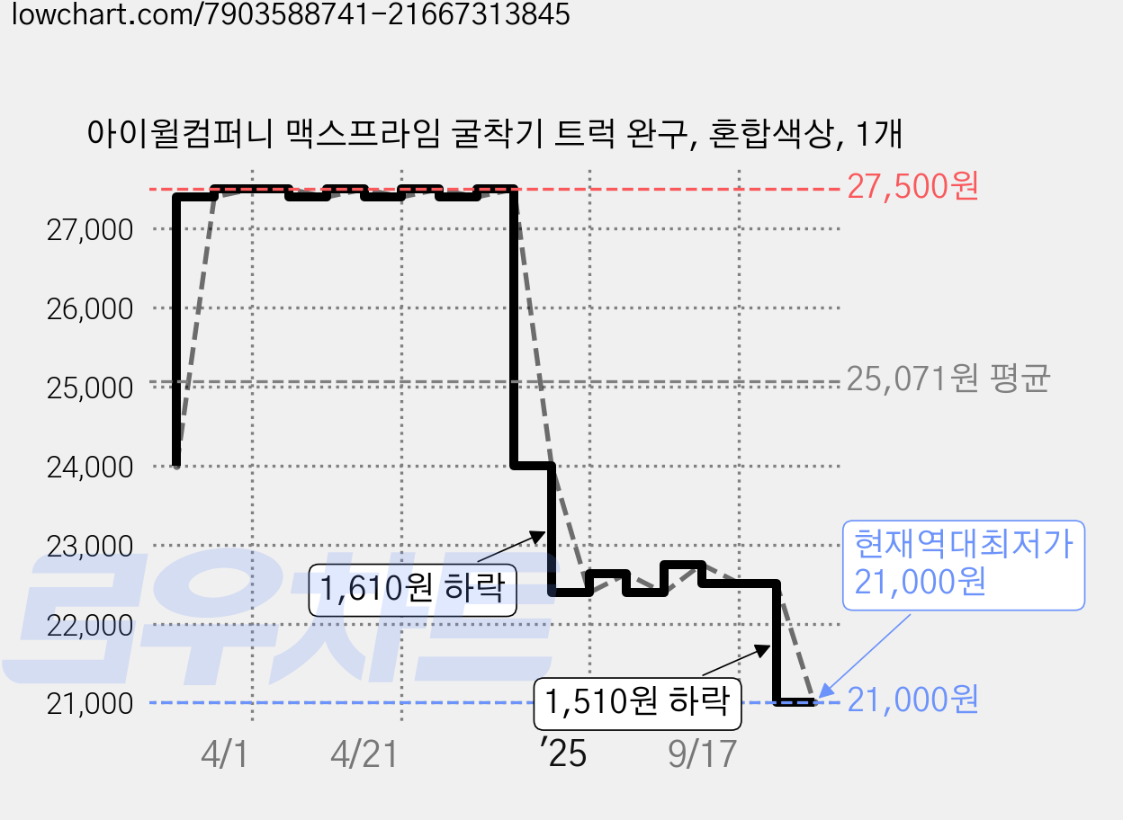 아이윌컴퍼니 맥스프라임 굴착기 트럭 완구, 혼합색상, 1개 가격 변동 차트, 현재가 21,000원, 역대최저가