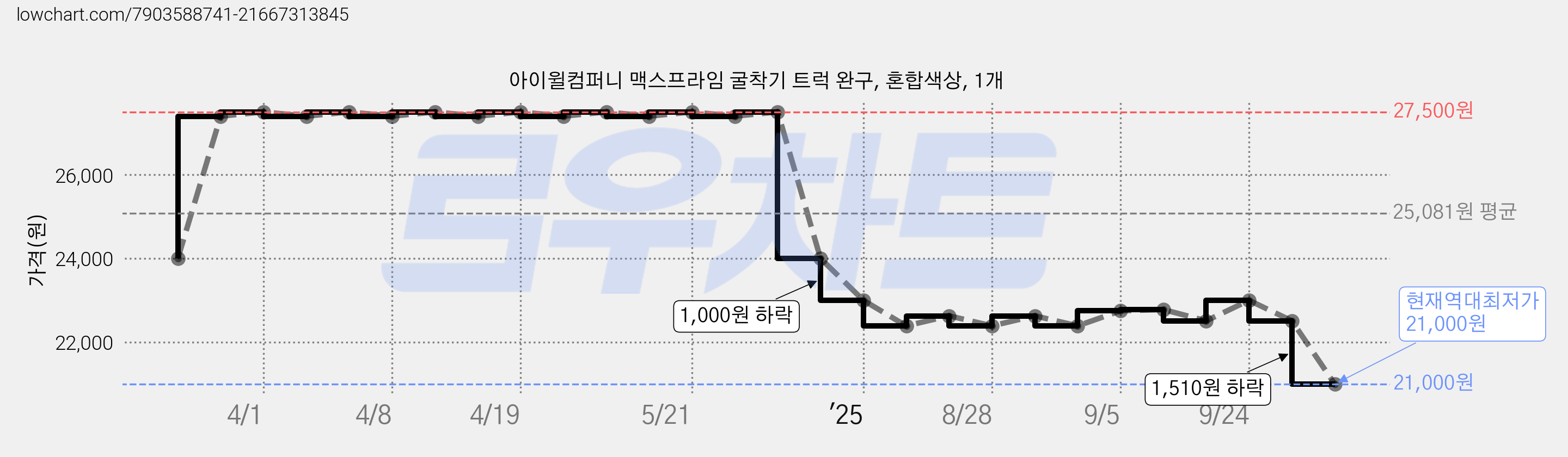 아이윌컴퍼니 맥스프라임 굴착기 트럭 완구, 혼합색상, 1개 가격 변동 차트, 현재가 21,000원, 역대최저가