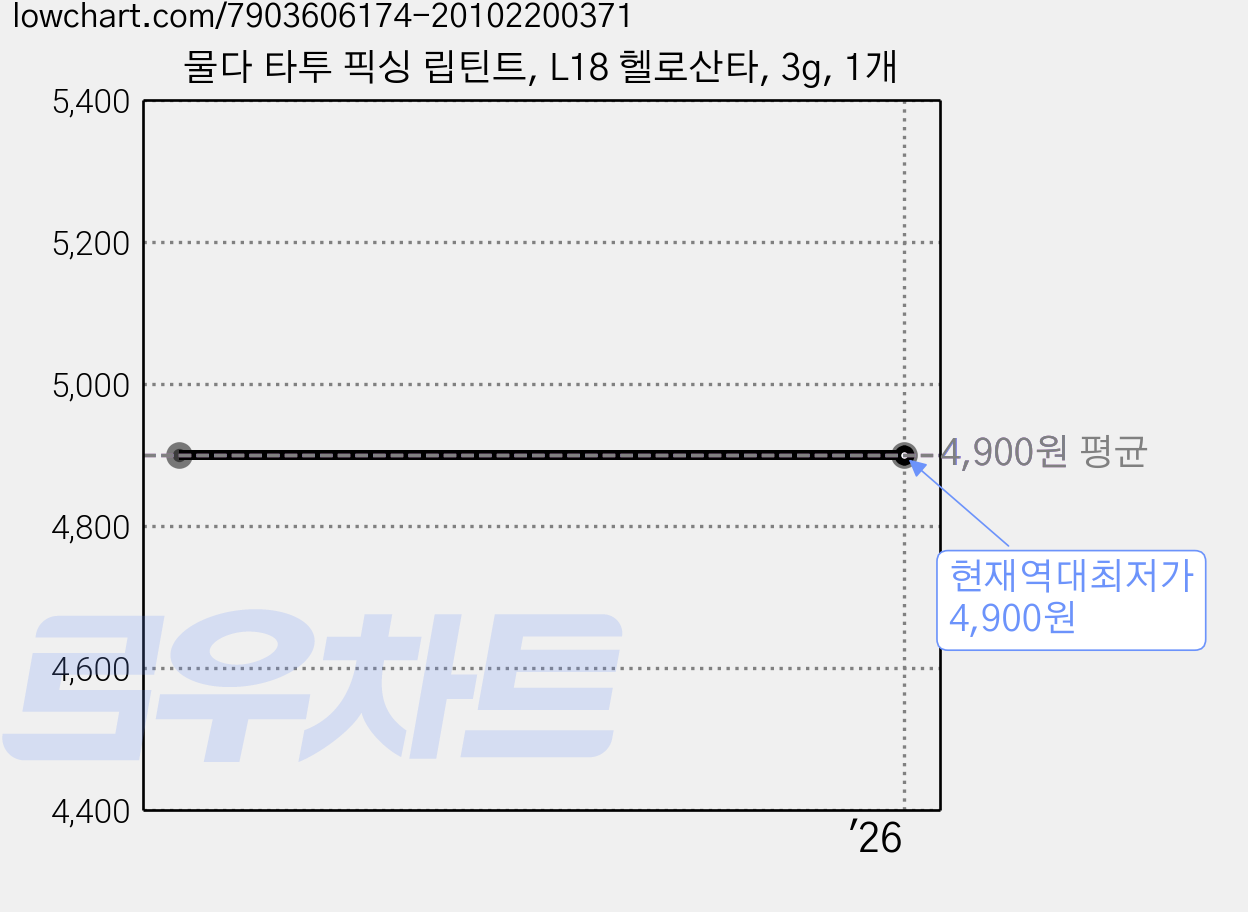 물다 타투 픽싱 립틴트, L18 헬로산타, 3g, 1개 가격 변동 차트, 현재가 4,900원, 역대최저가