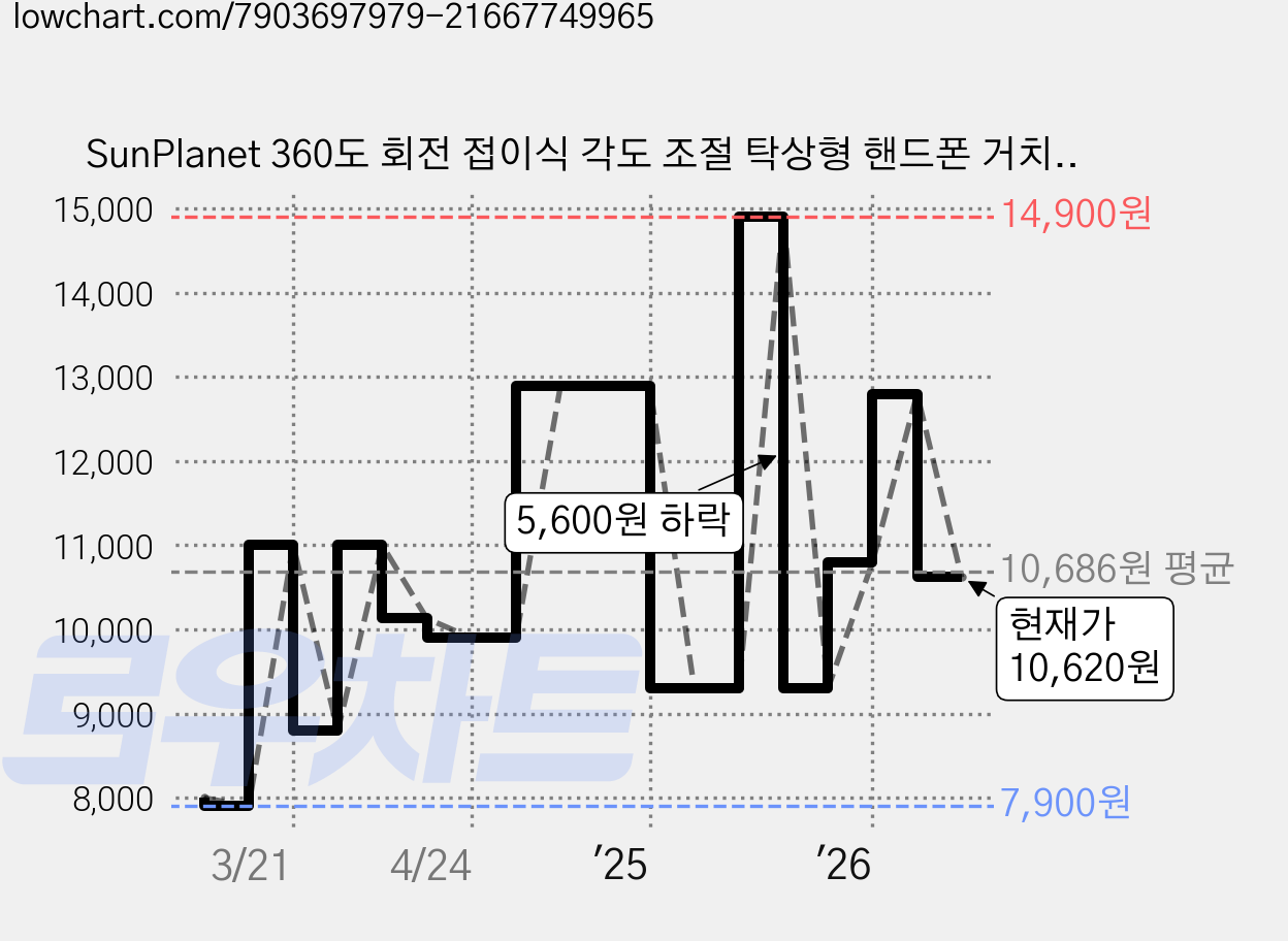 SunPlanet 360도 회전 접이식 각도 조절 탁상형 핸드폰 거치대 휴대폰 거치대 알루미늄 합금 SN-01A, 1개, 다크 그레이 가격 변동 차트, 현재가 10,620원, 관측 최저가 7,900원