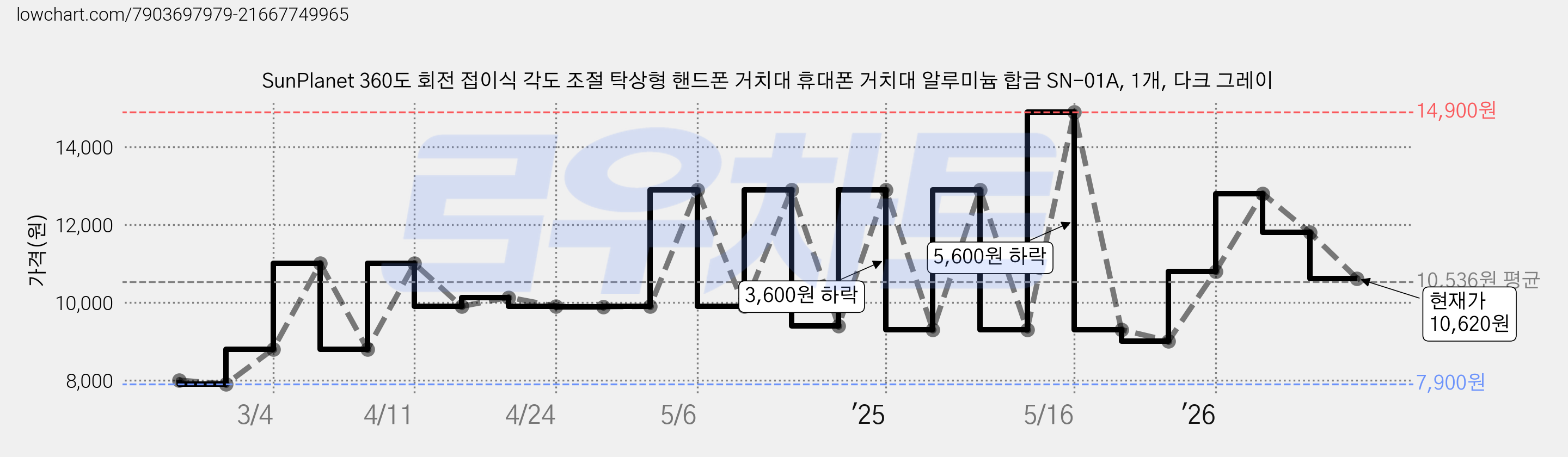 SunPlanet 360도 회전 접이식 각도 조절 탁상형 핸드폰 거치대 휴대폰 거치대 알루미늄 합금 SN-01A, 1개, 다크 그레이 가격 변동 차트, 현재가 10,620원, 관측 최저가 7,900원