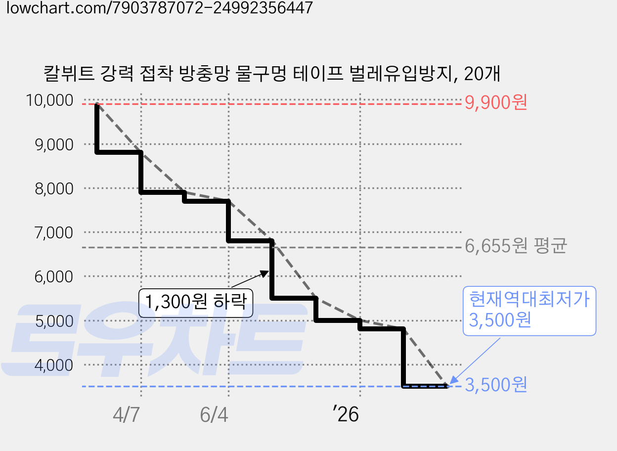 칼뷔트 강력 접착 방충망 물구멍 테이프 벌레유입방지, 20개 가격 변동 차트, 현재가 3,500원, 역대최저가