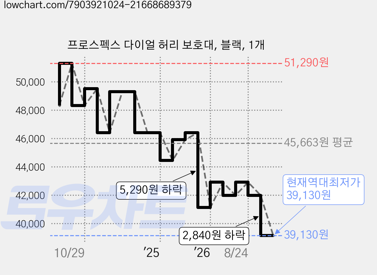 프로스펙스 다이얼 허리 보호대, 블랙, 1개 가격 변동 차트, 현재가 39,130원, 역대최저가