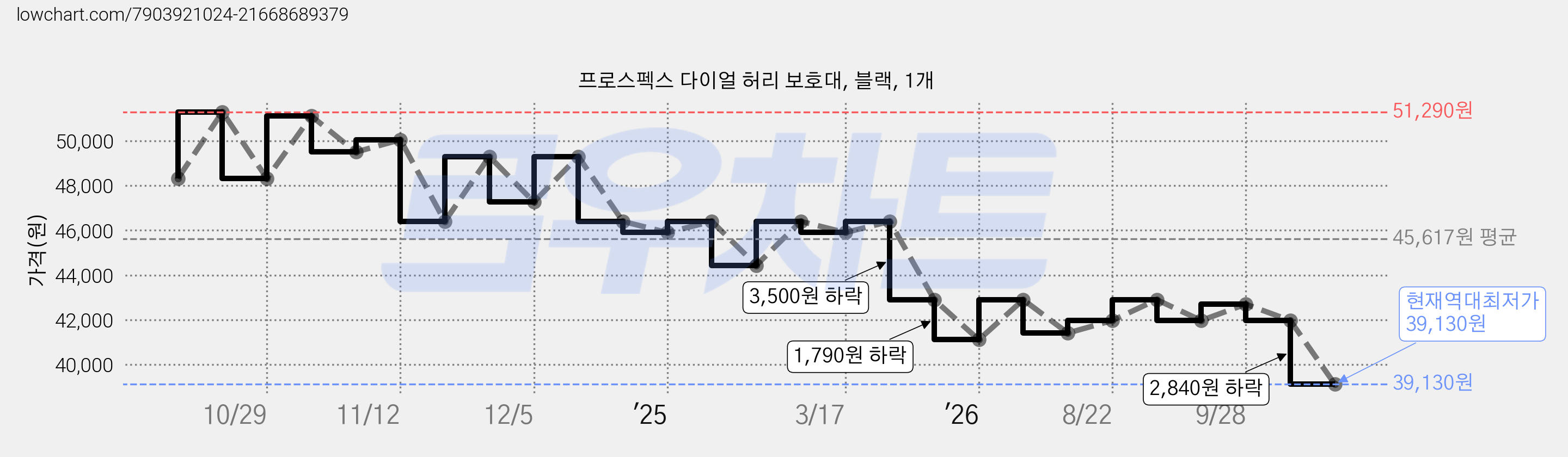 프로스펙스 다이얼 허리 보호대, 블랙, 1개 가격 변동 차트, 현재가 39,130원, 역대최저가