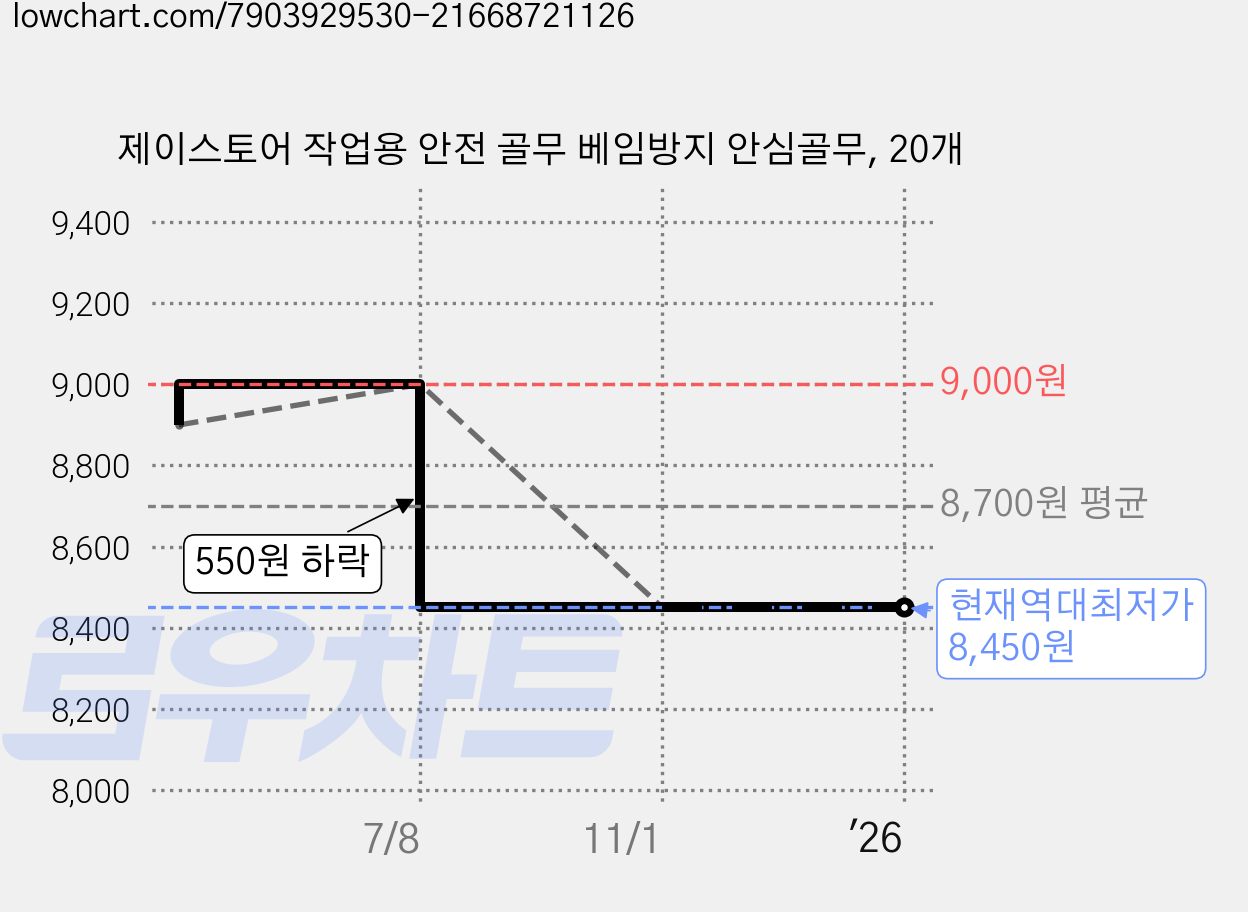 제이스토어 작업용 안전 골무 베임방지 안심골무, 20개 가격 변동 차트, 현재가 8,450원, 역대최저가