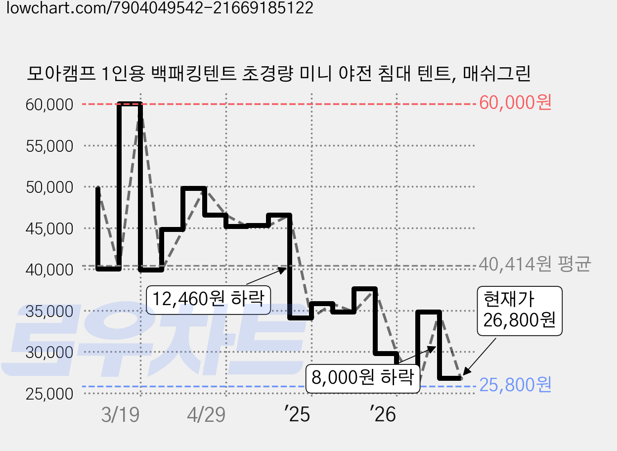 모아캠프 1인용 백패킹텐트 초경량 미니 야전 침대 텐트, 매쉬그린 가격 변동 차트, 현재가 26,800원, 관측 최저가 24,800원