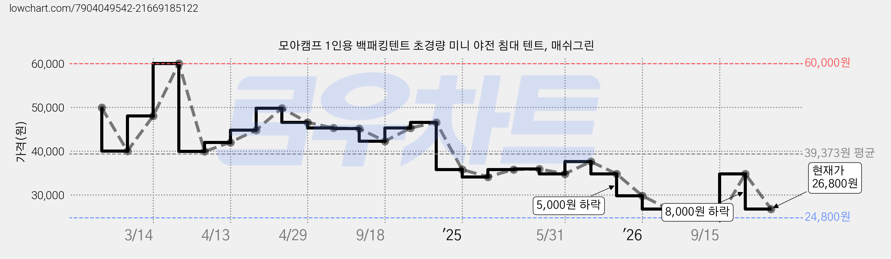 모아캠프 1인용 백패킹텐트 초경량 미니 야전 침대 텐트, 매쉬그린 가격 변동 차트, 현재가 26,800원, 관측 최저가 24,800원