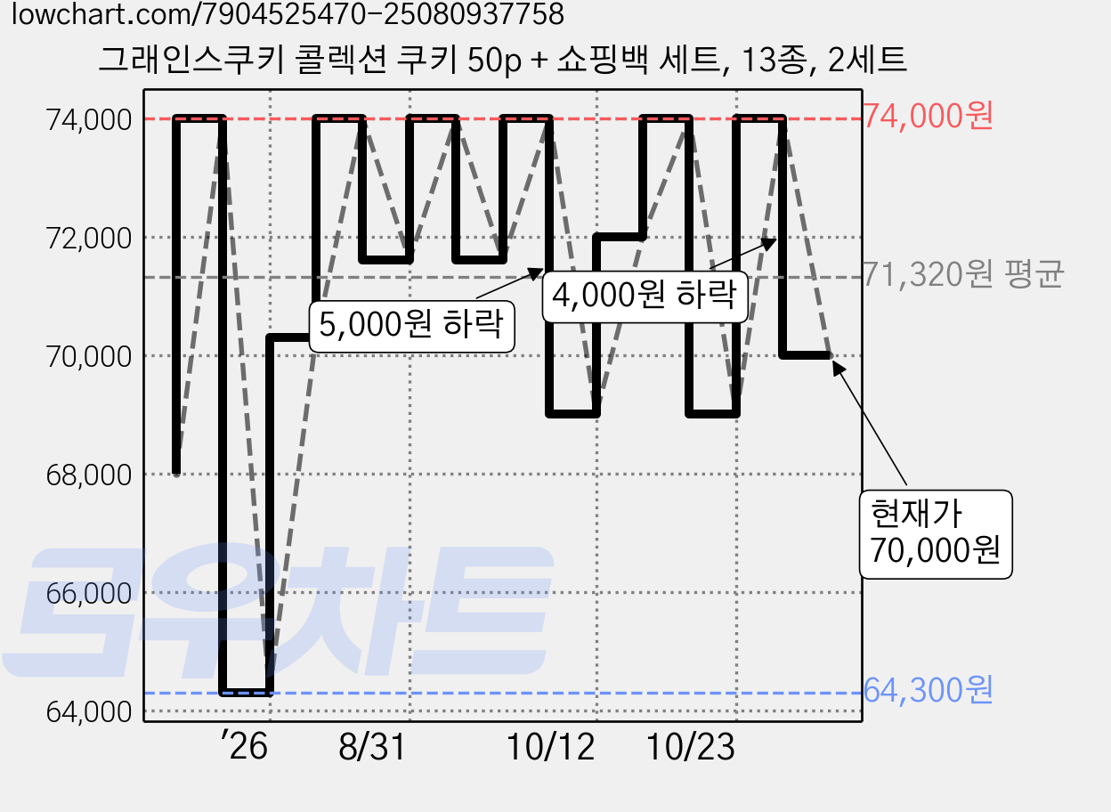 그래인스쿠키 콜렉션 쿠키 50p + 쇼핑백 세트, 13종, 2세트 가격 변동 차트, 현재가 70,000원, 관측 최저가 64,300원