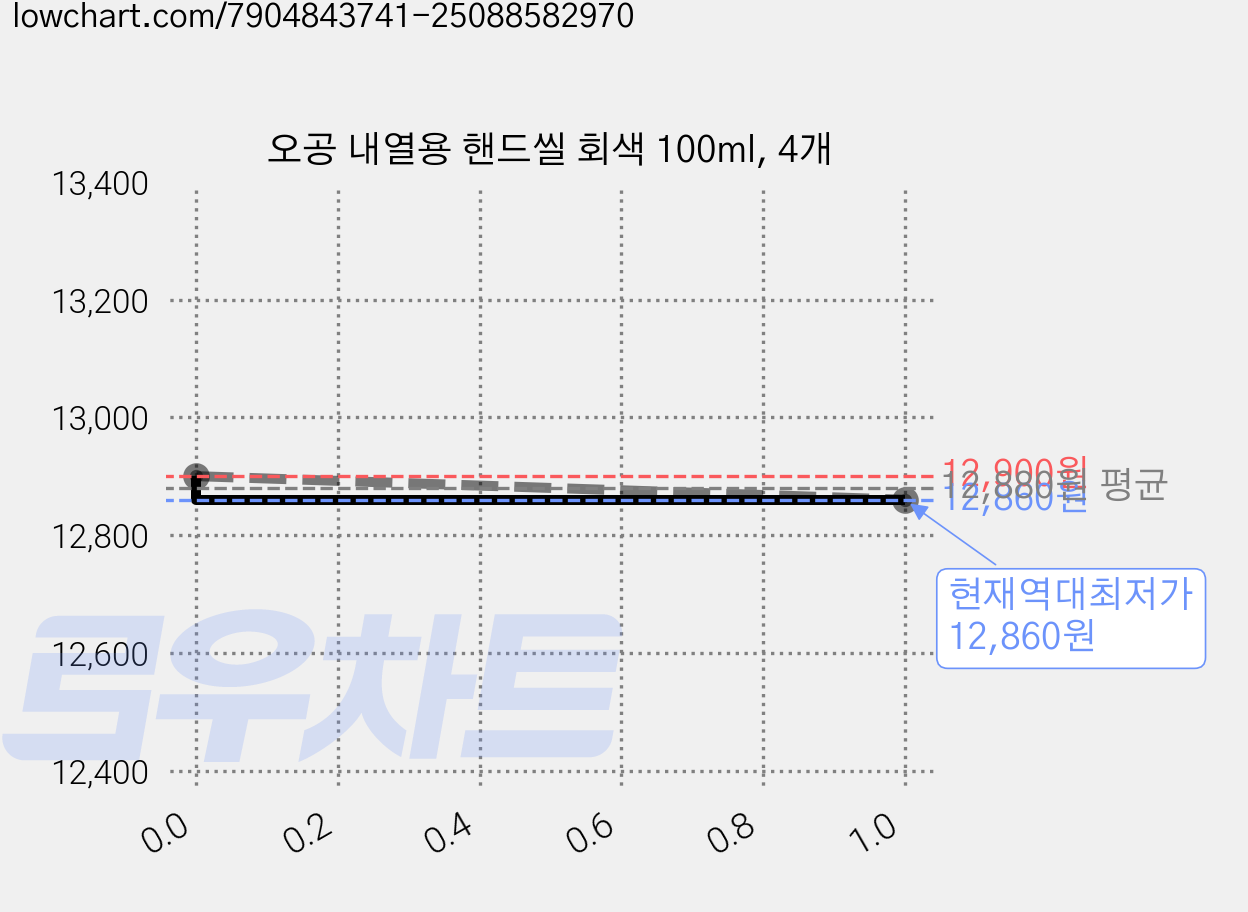 오공 내열용 핸드씰 회색 100ml, 4개 가격 변동 차트, 현재가 12,860원, 역대최저가