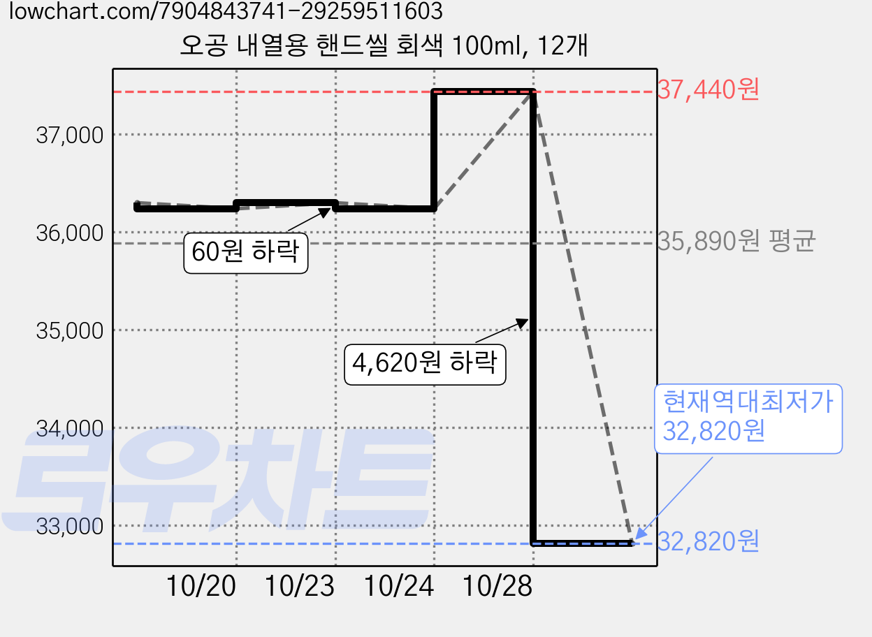 오공 내열용 핸드씰 회색 100ml, 12개 가격 변동 차트, 현재가 32,820원, 역대최저가