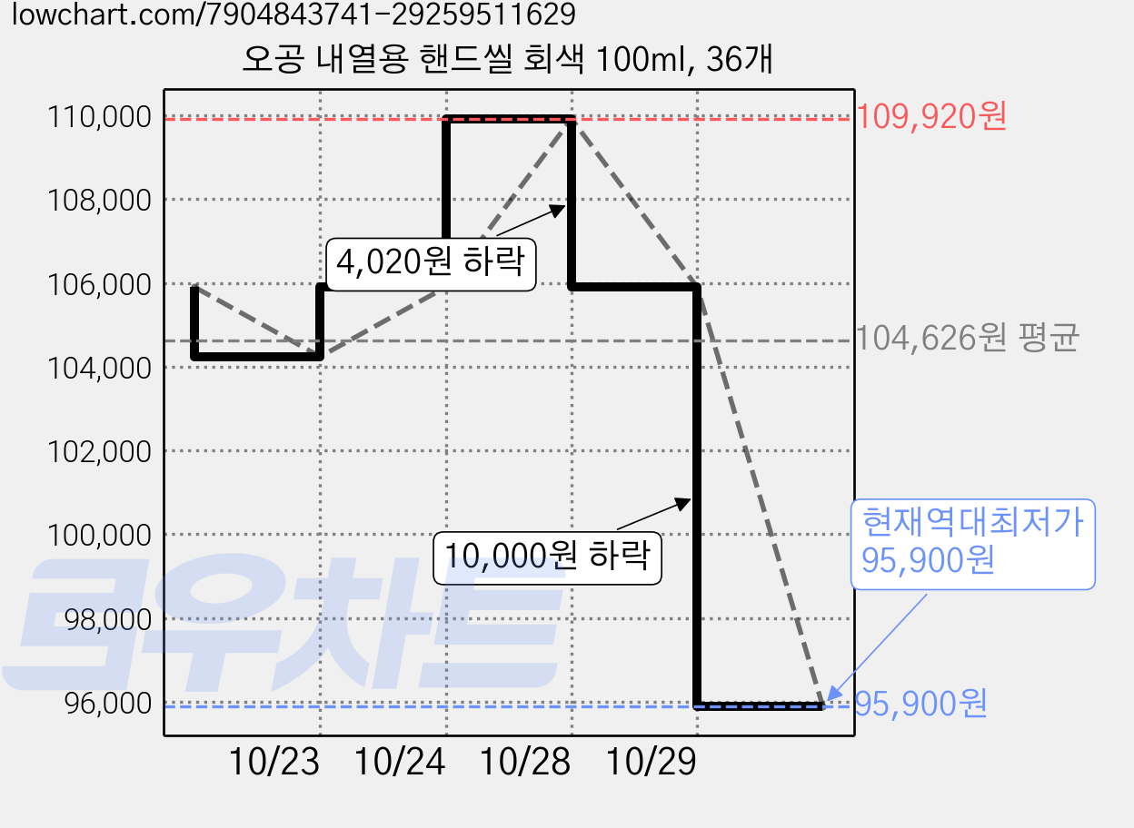 오공 내열용 핸드씰 회색 100ml, 36개 가격 변동 차트, 현재가 95,900원, 역대최저가