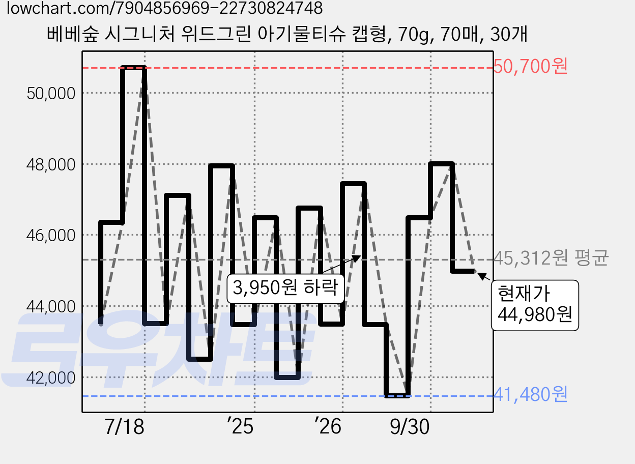 베베숲 시그니처 위드그린 아기물티슈 캡형, 70g, 70매, 30개 가격 변동 차트, 현재가 44,980원, 관측 최저가 40,490원