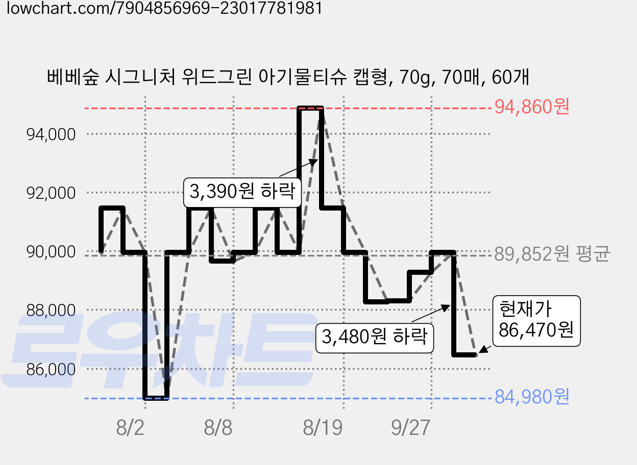 베베숲 시그니처 위드그린 아기물티슈 캡형, 70g, 70매, 60개 가격 변동 차트, 현재가 86,470원, 관측 최저가 84,980원
