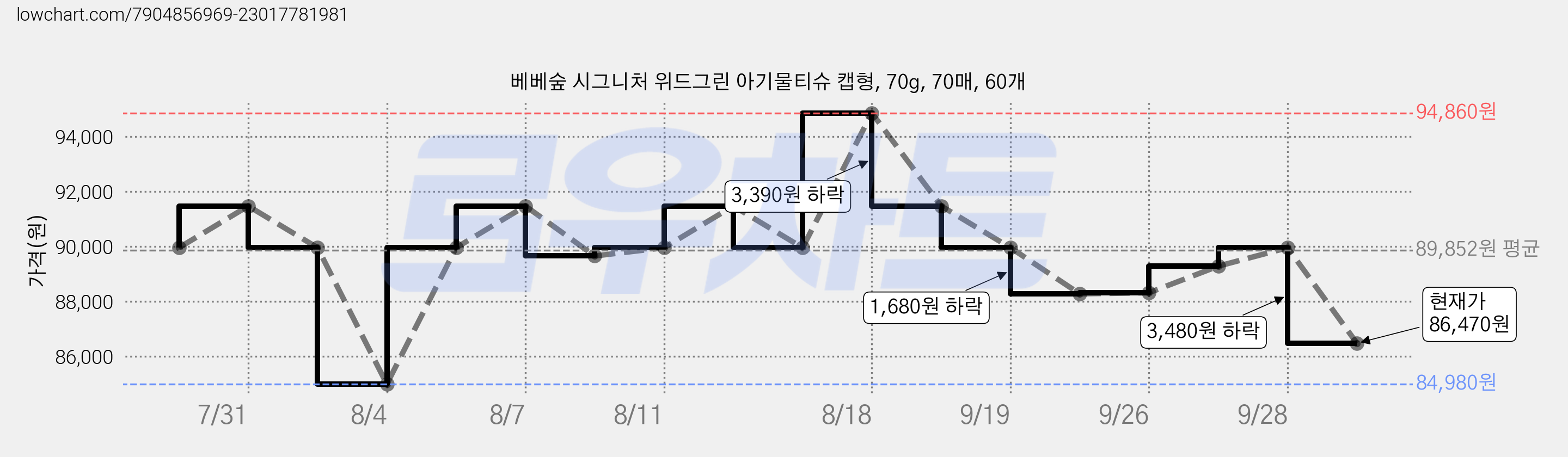 베베숲 시그니처 위드그린 아기물티슈 캡형, 70g, 70매, 60개 가격 변동 차트, 현재가 86,470원, 관측 최저가 84,980원
