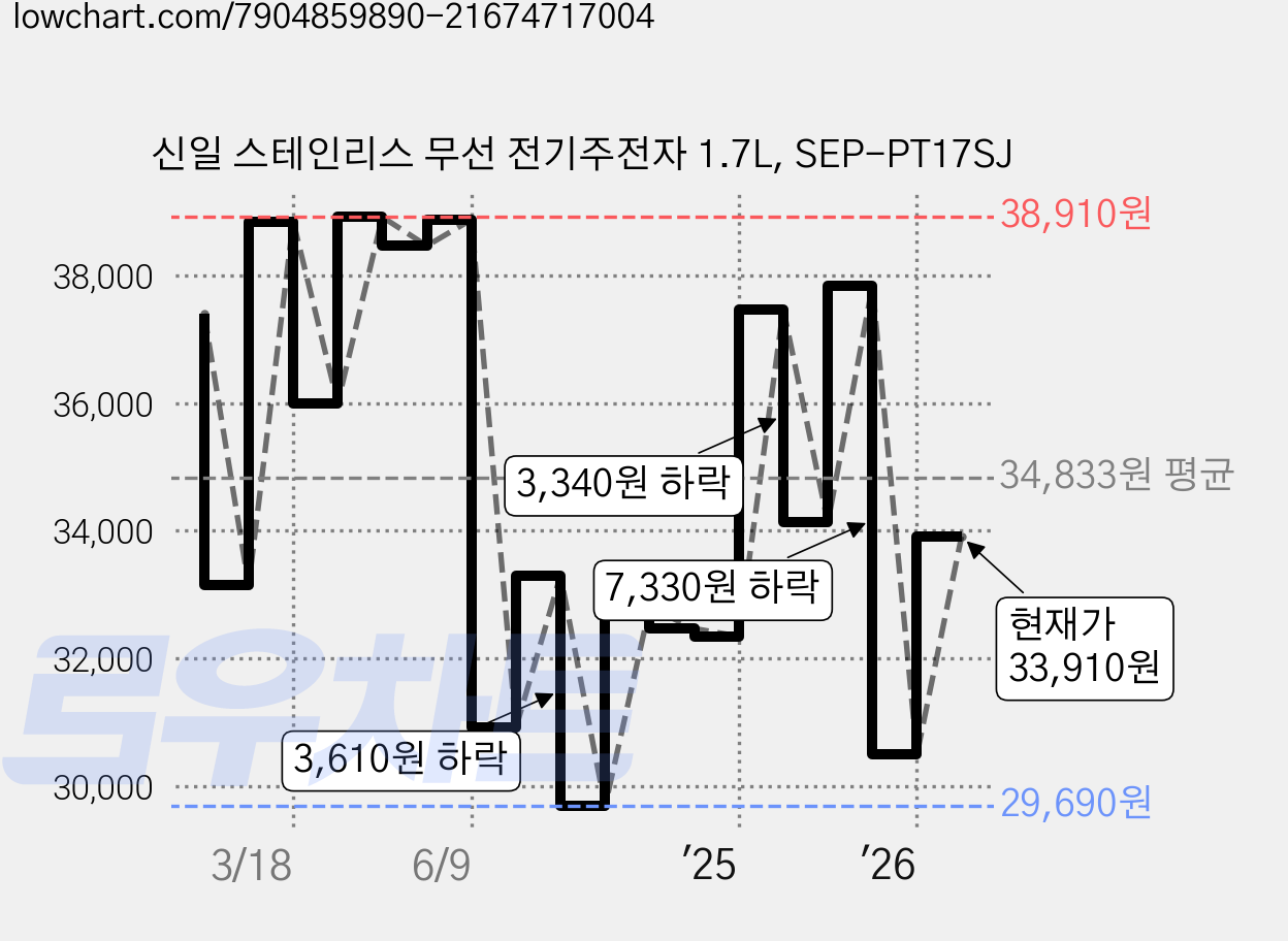 신일 스테인리스 무선 전기주전자 1.7L, SEP-PT17SJ 가격 변동 차트, 현재가 33,910원, 관측 최저가 28,420원