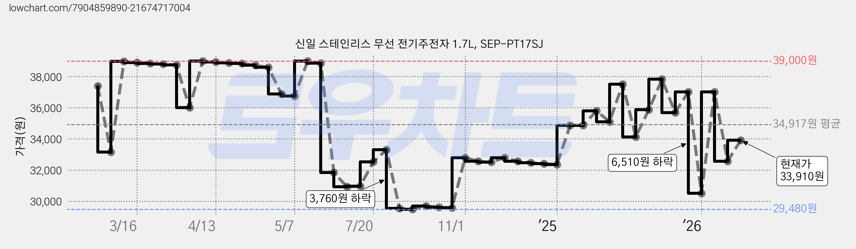신일 스테인리스 무선 전기주전자 1.7L, SEP-PT17SJ 가격 변동 차트, 현재가 33,910원, 관측 최저가 28,420원