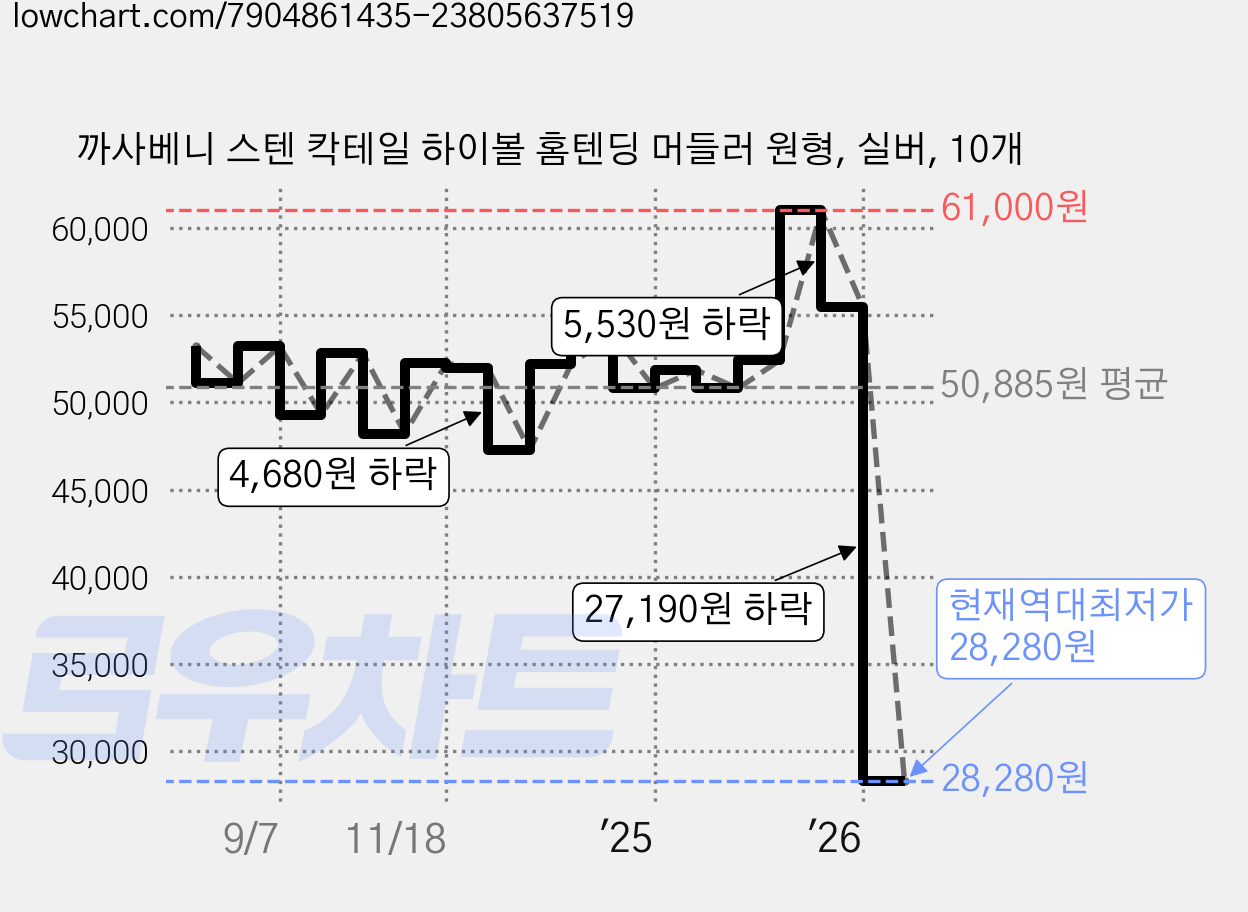 까사베니 스텐 칵테일 하이볼 홈텐딩 머들러 원형, 실버, 10개 가격 변동 차트, 현재가 28,280원, 역대최저가