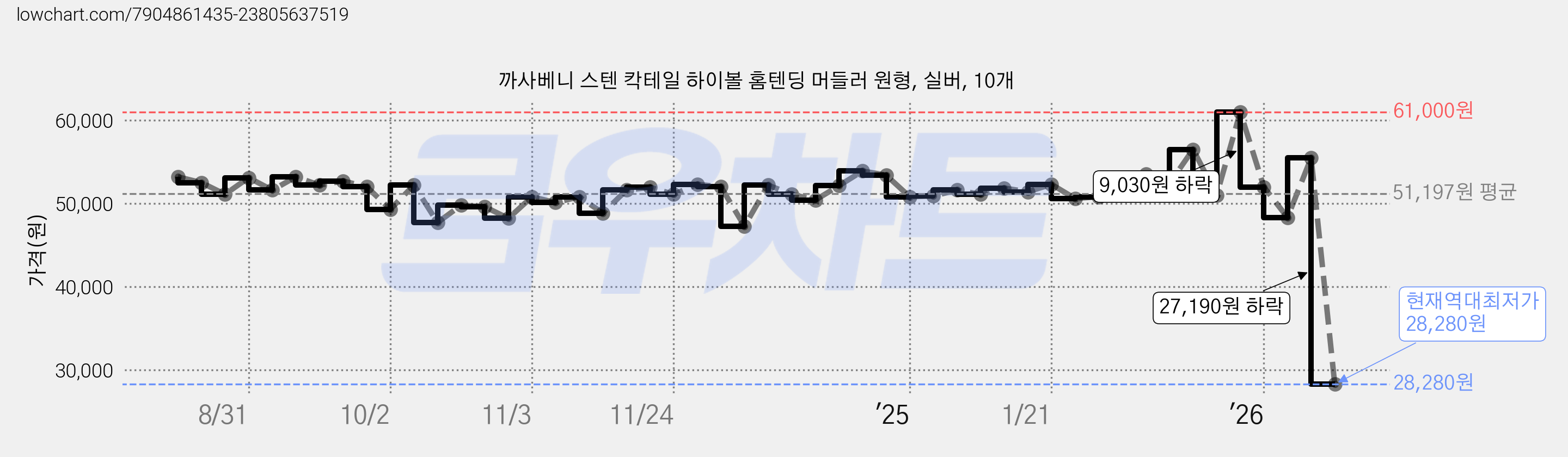 까사베니 스텐 칵테일 하이볼 홈텐딩 머들러 원형, 실버, 10개 가격 변동 차트, 현재가 28,280원, 역대최저가