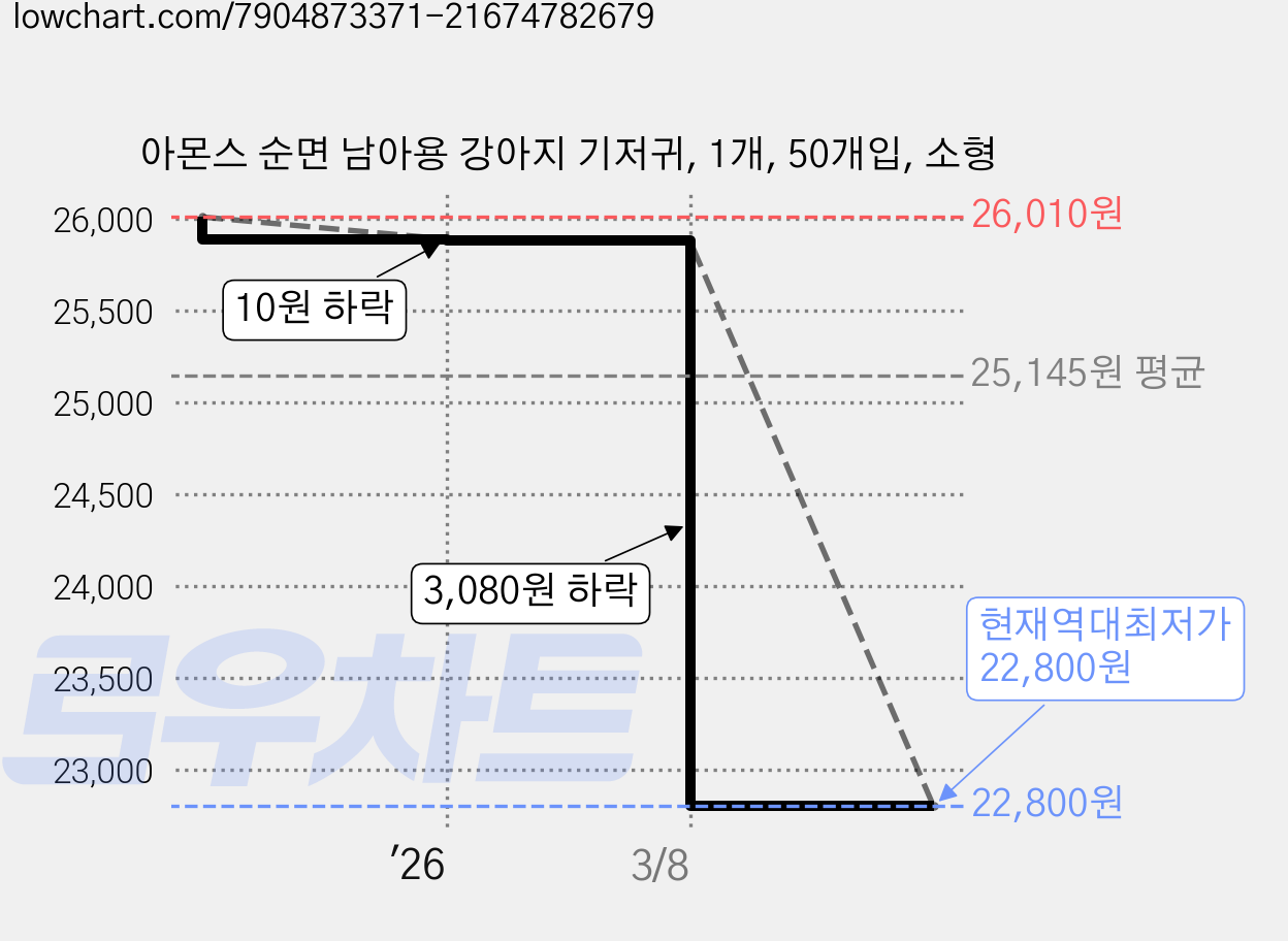 아몬스 순면 남아용 강아지 기저귀, 1개, 50개입, 소형 가격 변동 차트, 현재가 22,800원, 역대최저가
