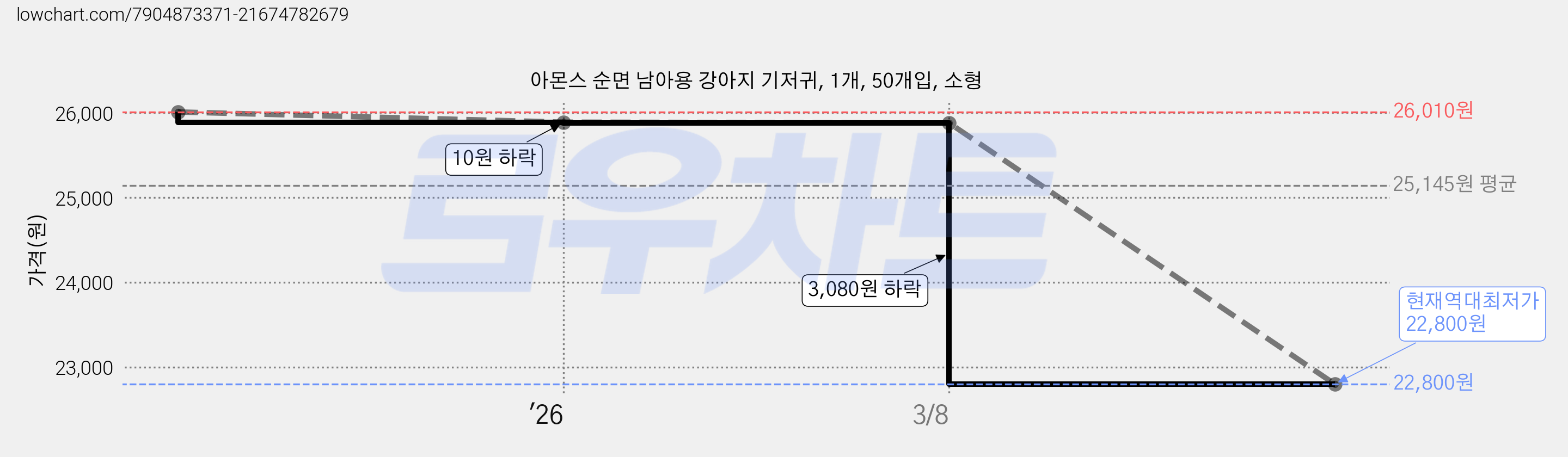 아몬스 순면 남아용 강아지 기저귀, 1개, 50개입, 소형 가격 변동 차트, 현재가 22,800원, 역대최저가