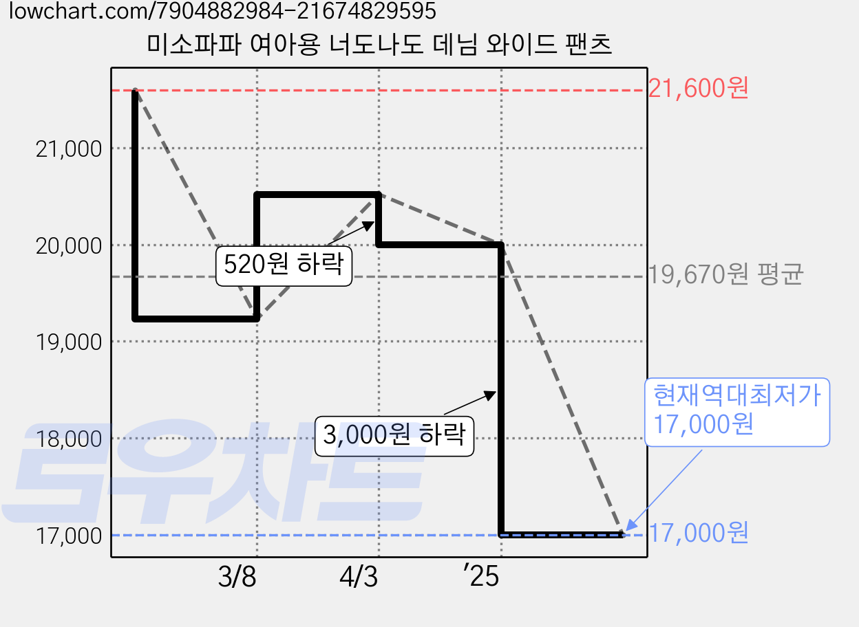 미소파파 여아용 너도나도 데님 와이드 팬츠 가격 변동 차트, 현재가 17,000원, 역대최저가