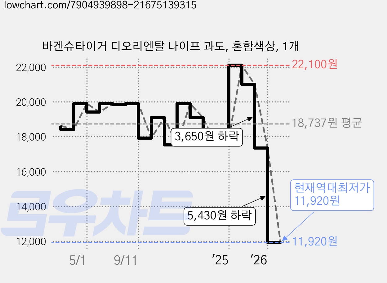 바겐슈타이거 디오리엔탈 나이프 과도, 혼합색상, 1개 가격 변동 차트, 현재가 11,920원, 역대최저가