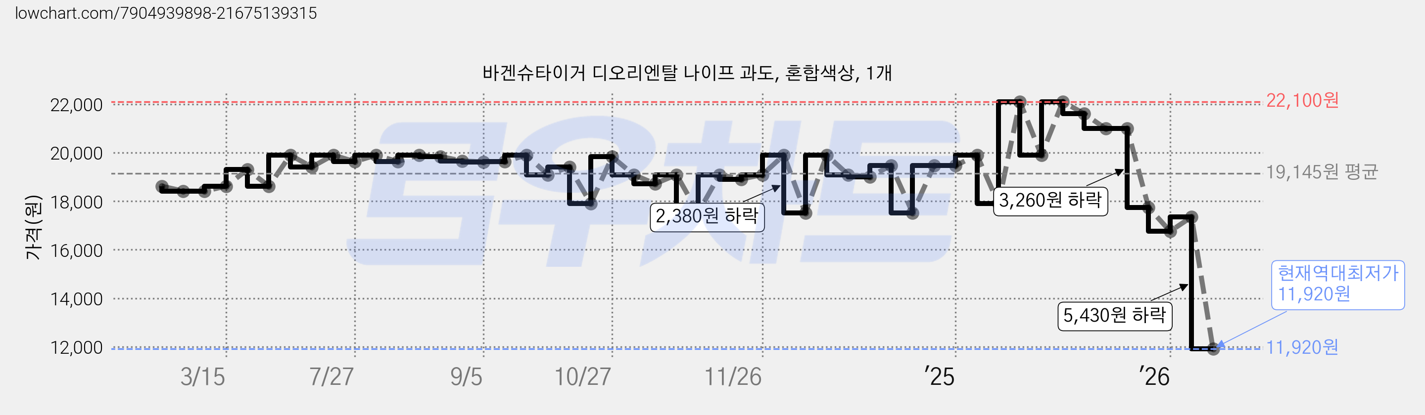 바겐슈타이거 디오리엔탈 나이프 과도, 혼합색상, 1개 가격 변동 차트, 현재가 11,920원, 역대최저가