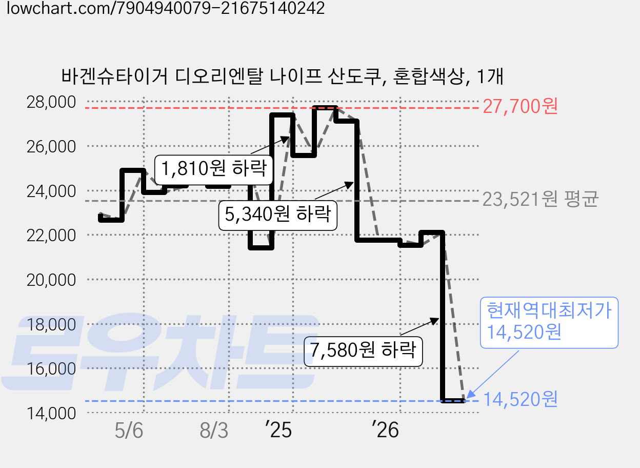 바겐슈타이거 디오리엔탈 나이프 산도쿠, 혼합색상, 1개 가격 변동 차트, 현재가 14,520원, 역대최저가