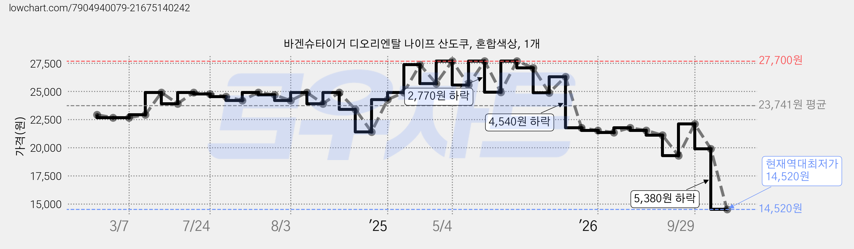 바겐슈타이거 디오리엔탈 나이프 산도쿠, 혼합색상, 1개 가격 변동 차트, 현재가 14,520원, 역대최저가