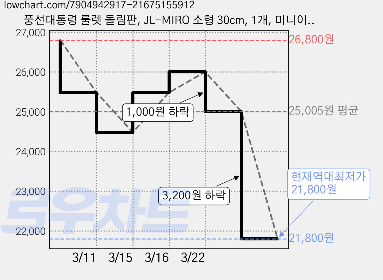 풍선대통령 룰렛 돌림판, JL-MIRO 소형 30cm, 1개, 미니이벤트룰렛 30cm(소형) 가격 변동 차트, 현재가 21,800원, 역대최저가