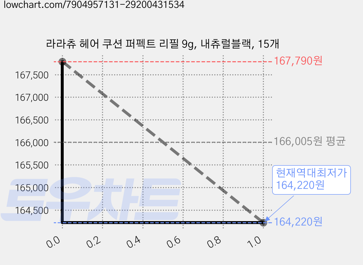 라라츄 헤어 쿠션 퍼펙트 리필 9g, 내츄럴블랙, 15개 가격 변동 차트, 현재가 164,220원, 역대최저가