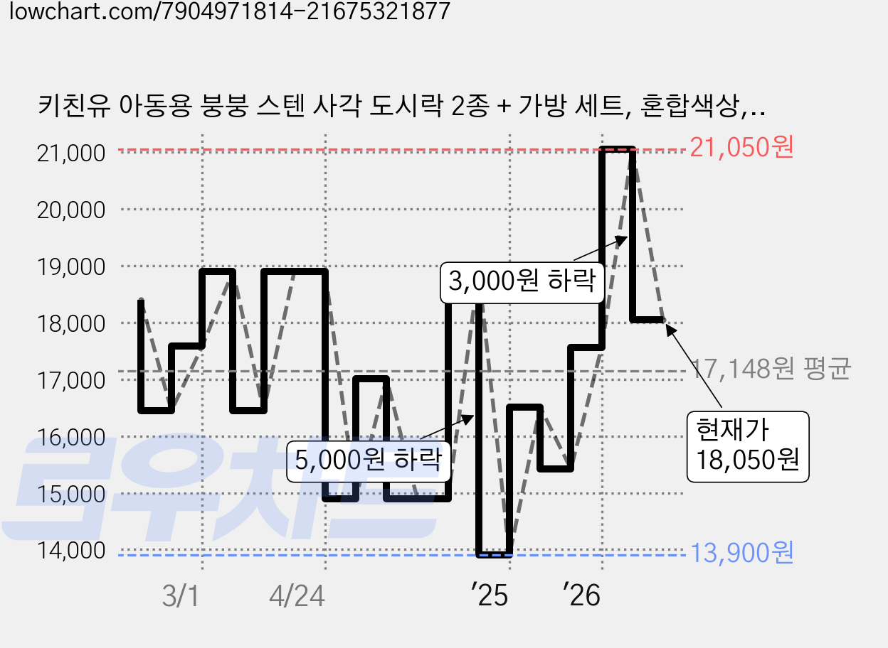 키친유 아동용 붕붕 스텐 사각 도시락 2종 + 가방 세트, 혼합색상, 1세트 가격 변동 차트, 현재가 18,050원, 관측 최저가 13,900원