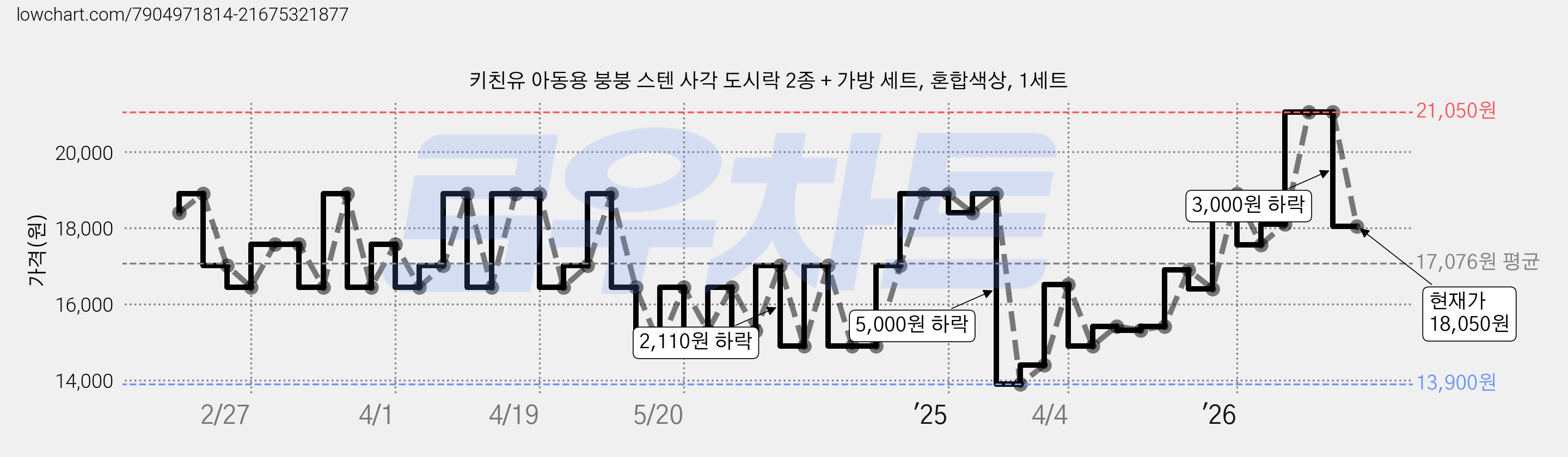 키친유 아동용 붕붕 스텐 사각 도시락 2종 + 가방 세트, 혼합색상, 1세트 가격 변동 차트, 현재가 18,050원, 관측 최저가 13,900원
