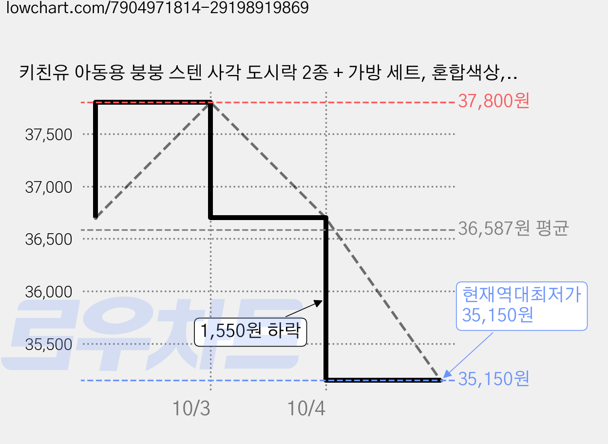 키친유 아동용 붕붕 스텐 사각 도시락 2종 + 가방 세트, 혼합색상, 2세트 가격 변동 차트, 현재가 35,150원, 역대최저가