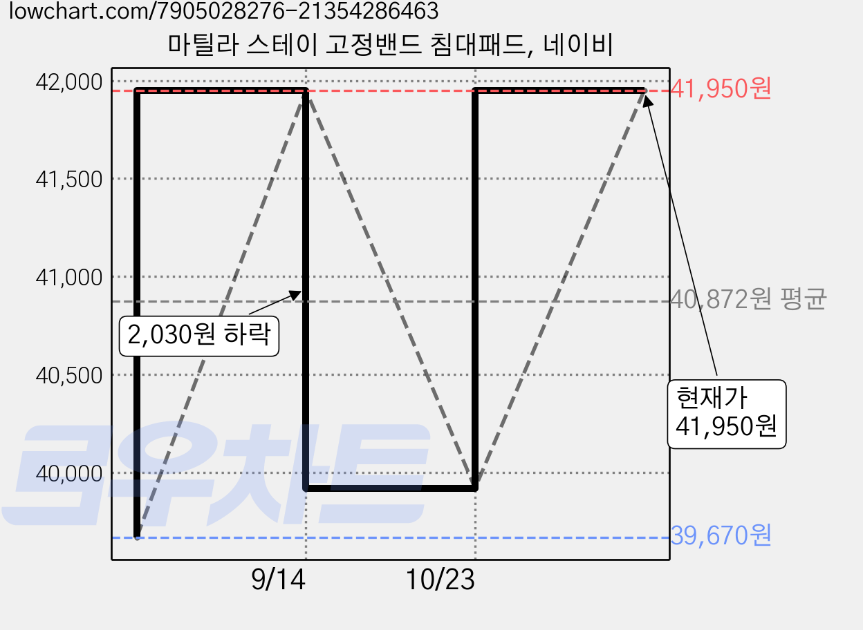 마틸라 스테이 고정밴드 침대패드, 네이비 가격 변동 차트, 현재가 39,920원, 관측 최저가 39,670원