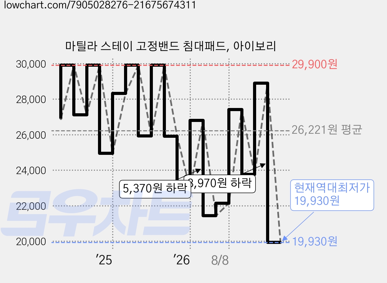 마틸라 스테이 고정밴드 침대패드, 아이보리 가격 변동 차트, 현재가 19,930원, 역대최저가