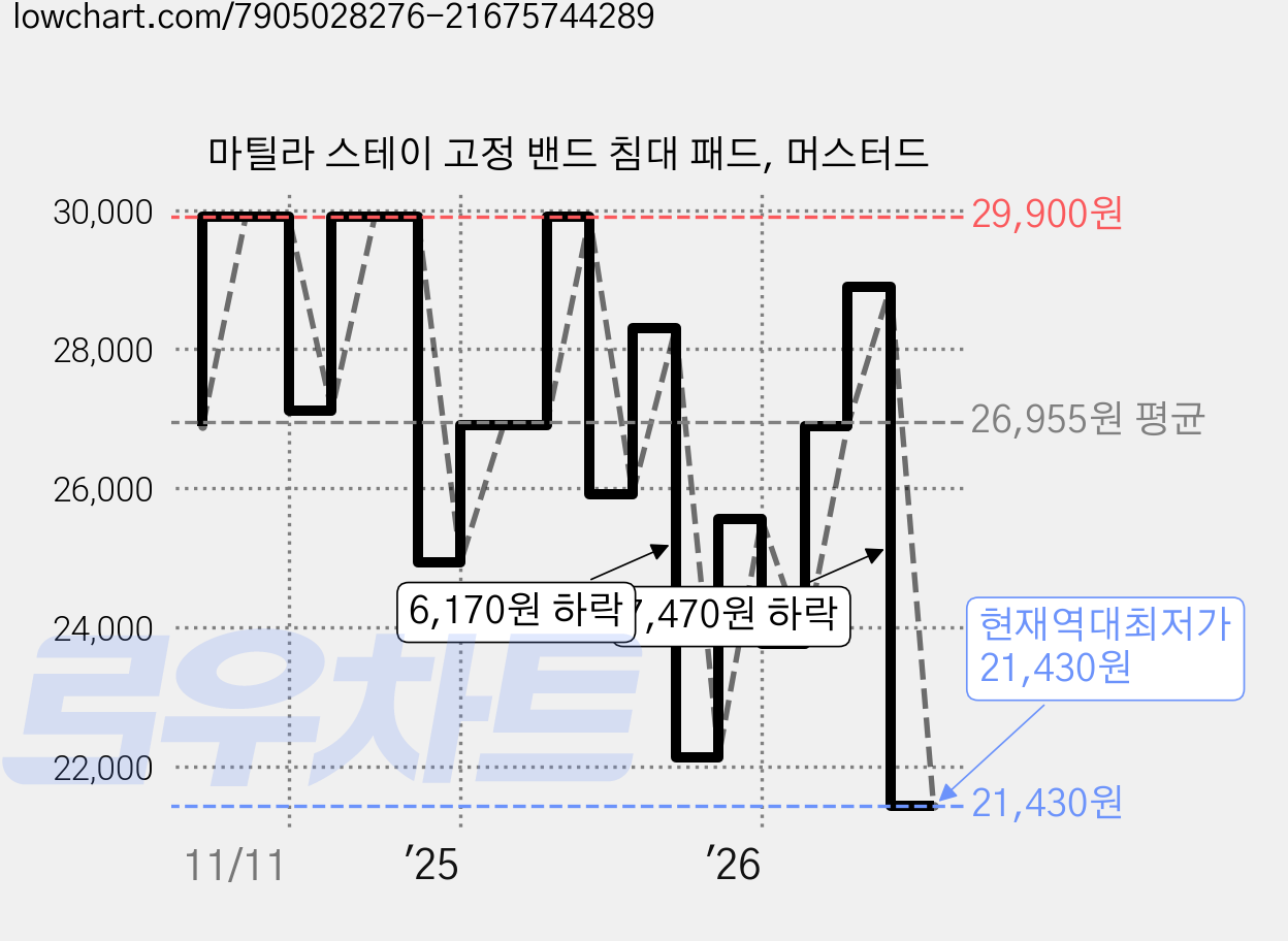 마틸라 스테이 고정 밴드 침대 패드, 머스터드 가격 변동 차트, 현재가 21,430원, 역대최저가