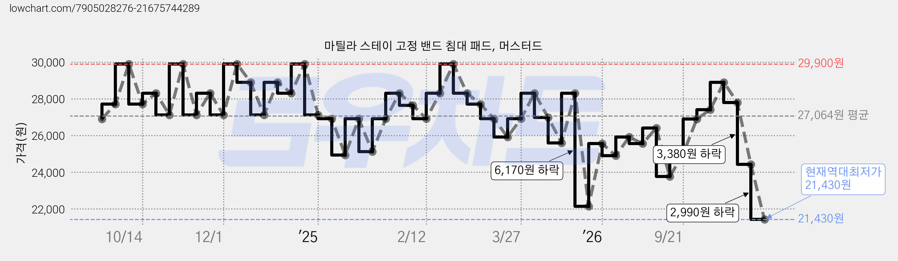 마틸라 스테이 고정 밴드 침대 패드, 머스터드 가격 변동 차트, 현재가 21,430원, 역대최저가