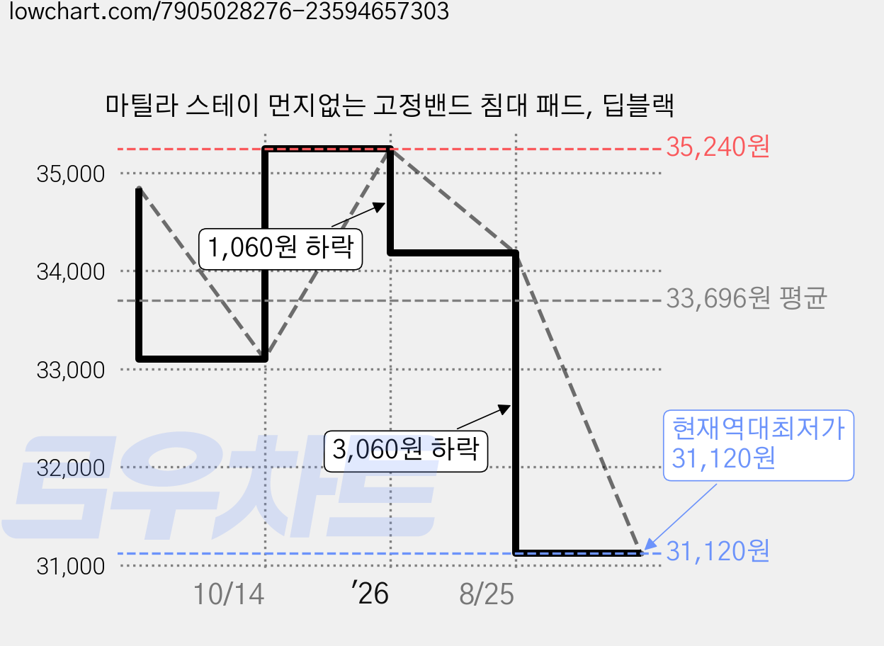 마틸라 스테이 먼지없는 고정밴드 침대 패드, 딥블랙 가격 변동 차트, 현재가 31,120원, 역대최저가