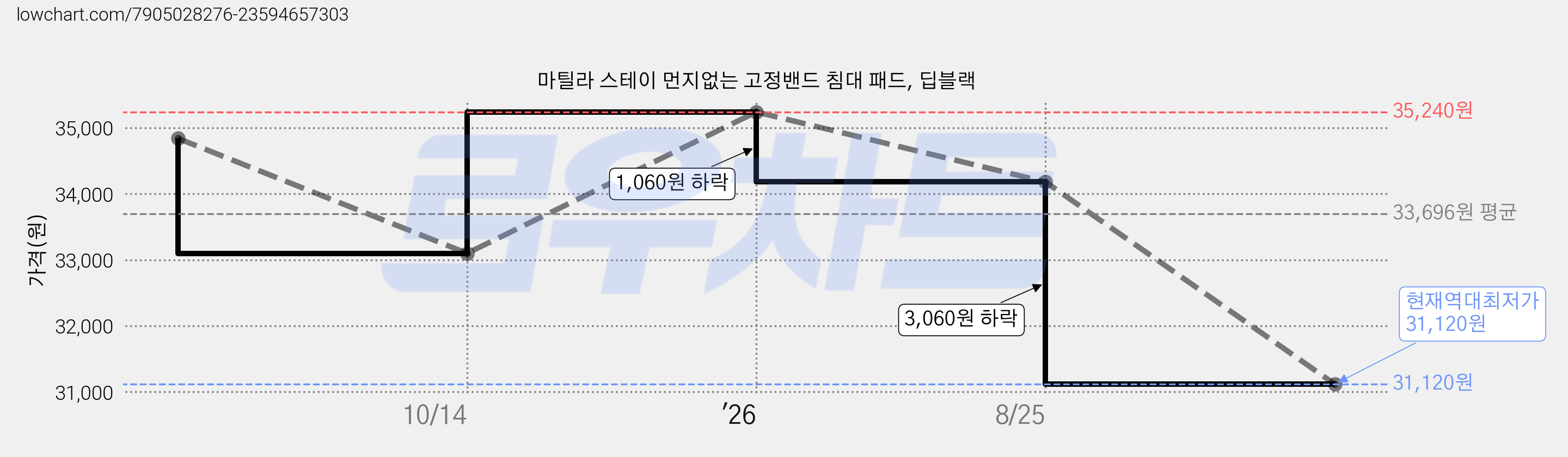 마틸라 스테이 먼지없는 고정밴드 침대 패드, 딥블랙 가격 변동 차트, 현재가 31,120원, 역대최저가