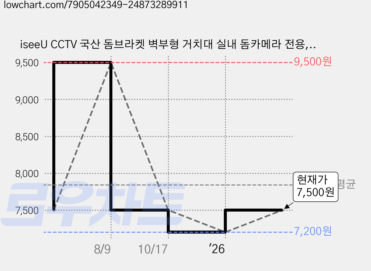 iseeU CCTV 국산 돔브라켓 벽부형 거치대 실내 돔카메라 전용, 1개, MSS-KDW 가격 변동 차트, 현재가 7,500원, 관측 최저가 7,200원
