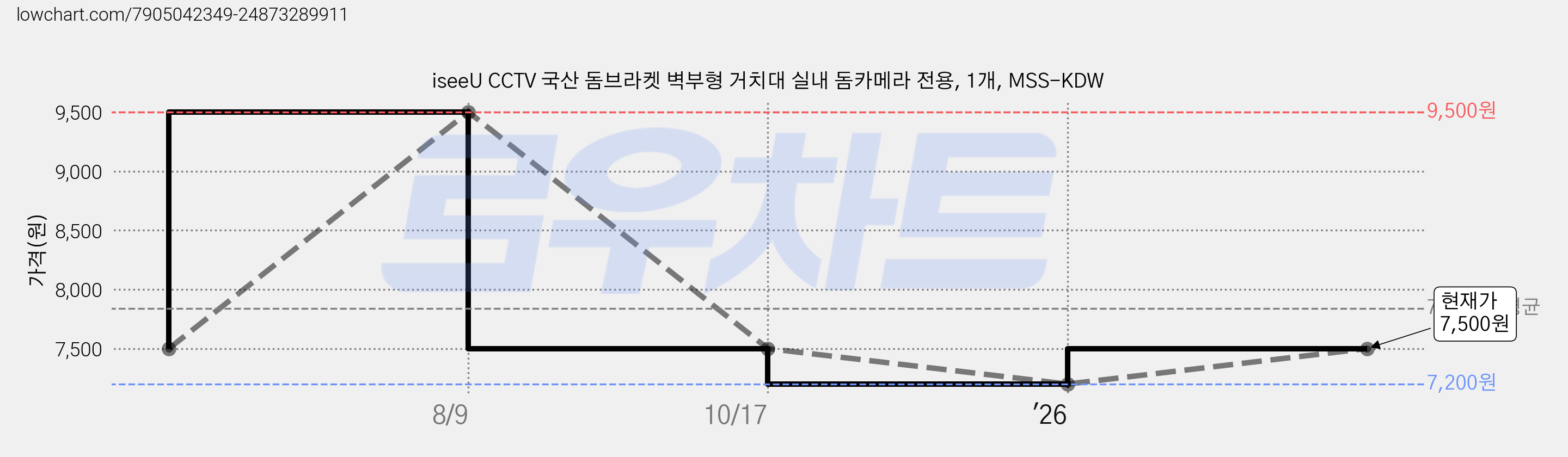 iseeU CCTV 국산 돔브라켓 벽부형 거치대 실내 돔카메라 전용, 1개, MSS-KDW 가격 변동 차트, 현재가 7,500원, 관측 최저가 7,200원